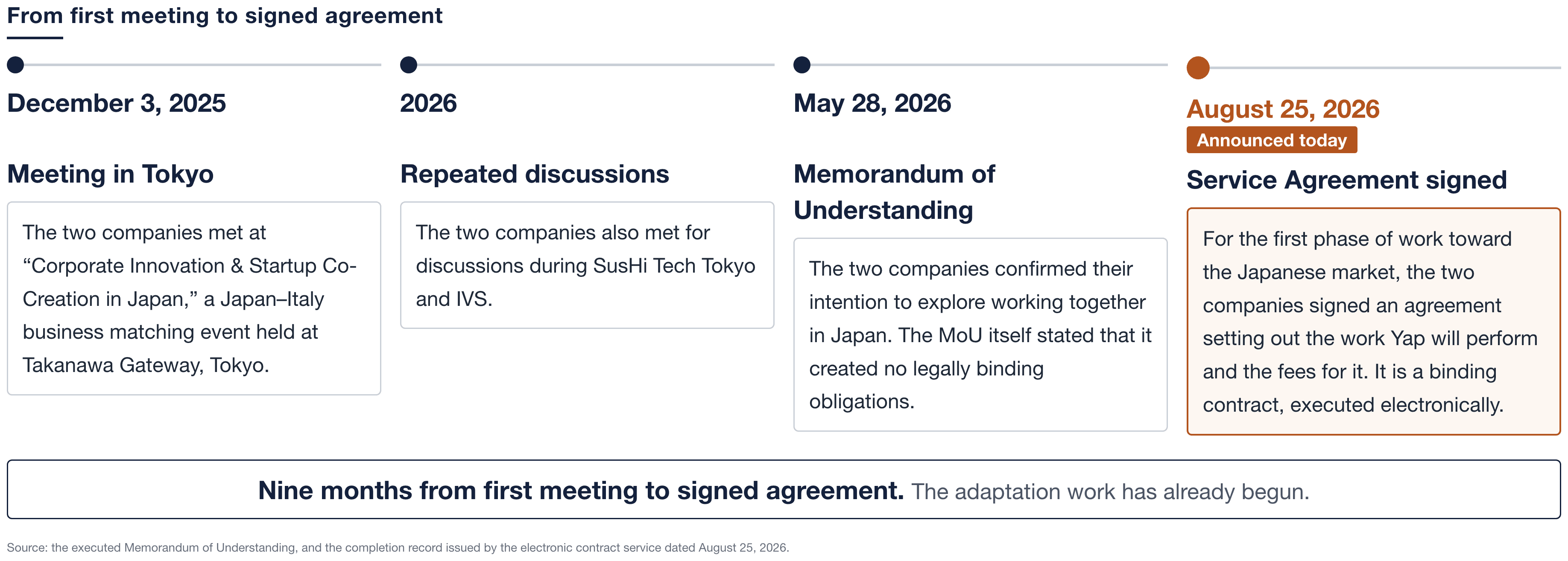 Fig. 2 From the first meeting in December 2025 to the service agreement of August 25, 2026