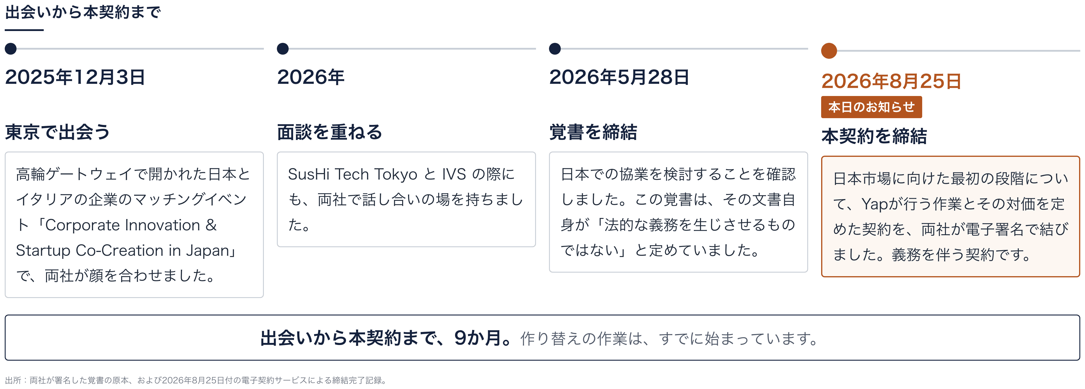 図2 2025年12月の出会いから、2026年8月25日の本契約まで