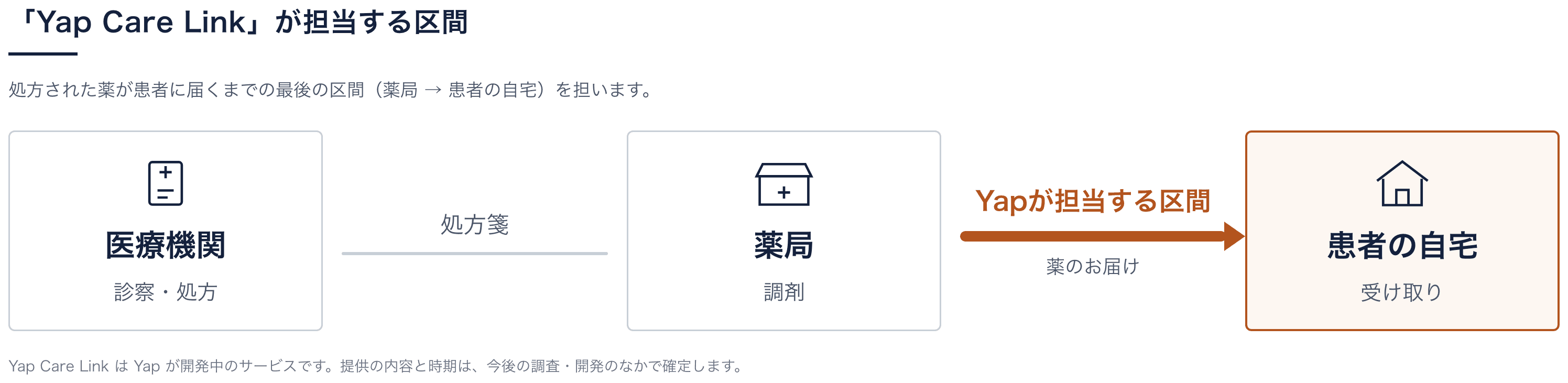 図4 Yap Care Link が担当する区間